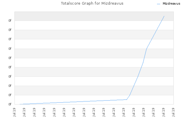 Totalscore Graph for Mizdreavus