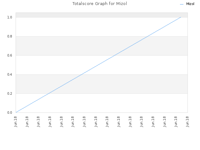 Totalscore Graph for Mizol