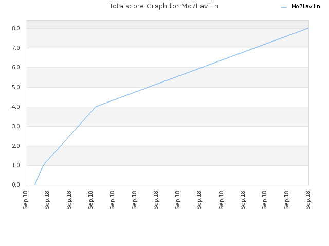 Totalscore Graph for Mo7Laviiin