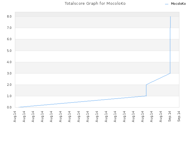 Totalscore Graph for MocoloKo