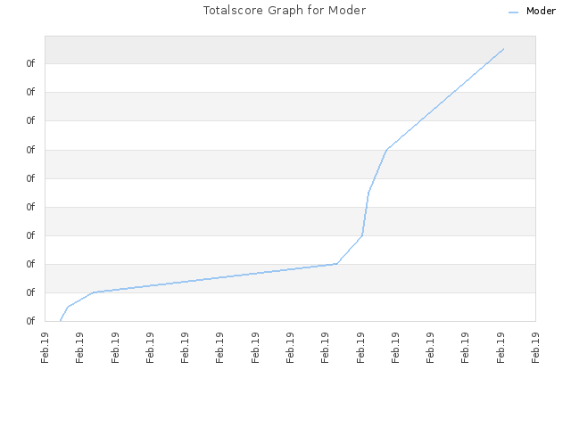Totalscore Graph for Moder