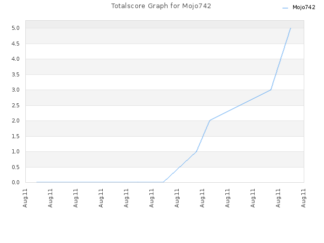 Totalscore Graph for Mojo742