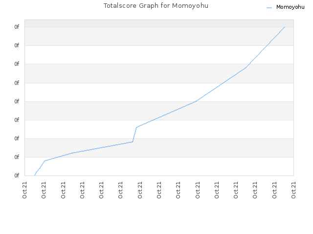 Totalscore Graph for Momoyohu