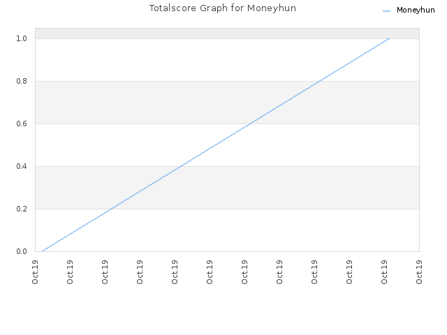Totalscore Graph for Moneyhun