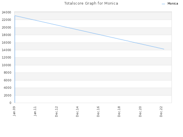 Totalscore Graph for Monica