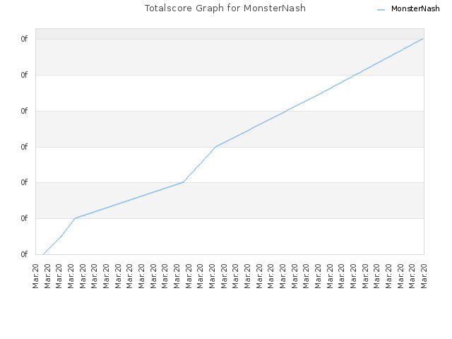 Totalscore Graph for MonsterNash