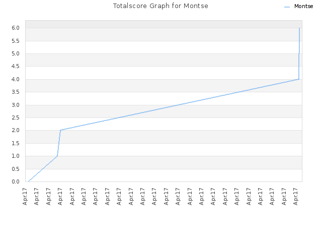 Totalscore Graph for Montse