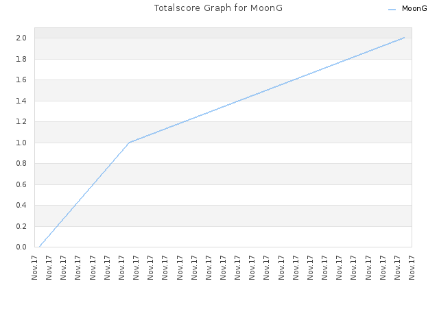 Totalscore Graph for MoonG