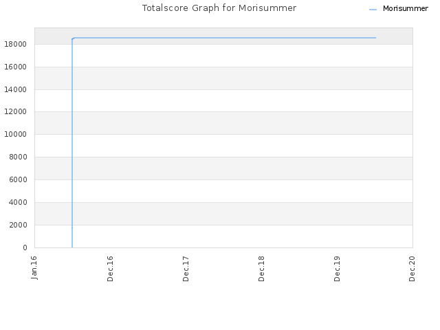 Totalscore Graph for Morisummer