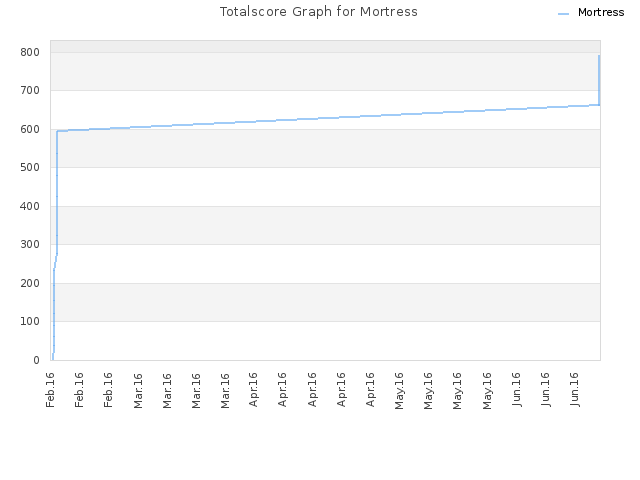 Totalscore Graph for Mortress