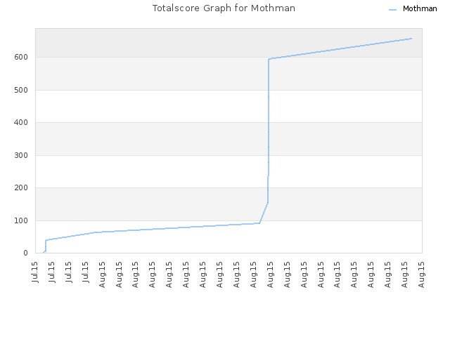 Totalscore Graph for Mothman