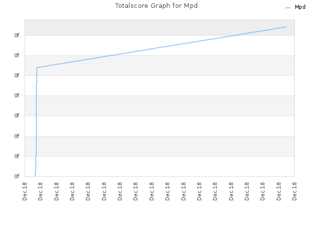 Totalscore Graph for Mpd