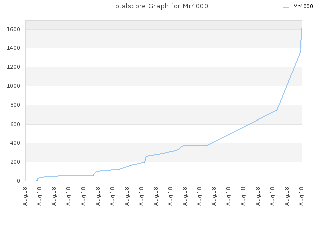 Totalscore Graph for Mr4000