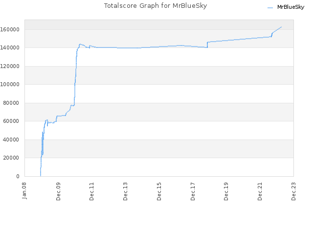 Totalscore Graph for MrBlueSky