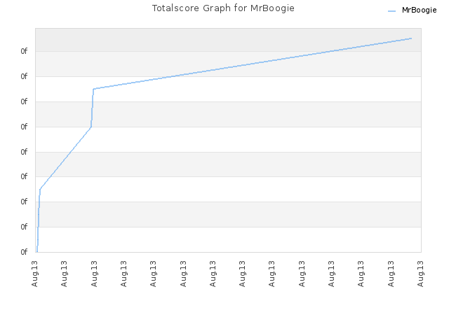 Totalscore Graph for MrBoogie
