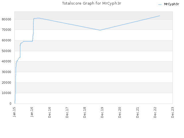 Totalscore Graph for MrCyph3r