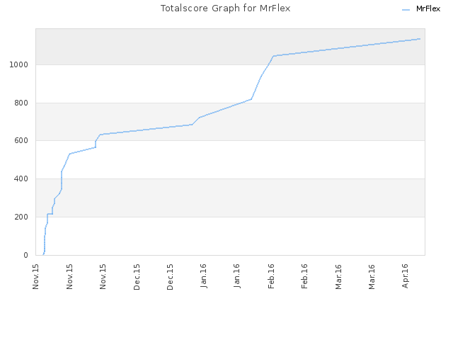 Totalscore Graph for MrFlex