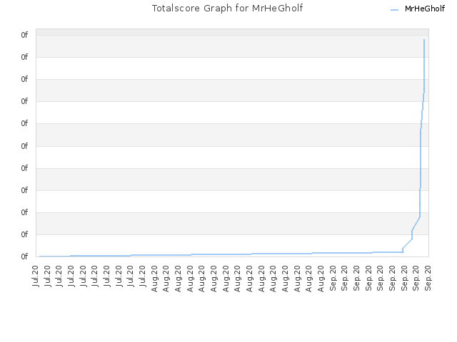 Totalscore Graph for MrHeGholf