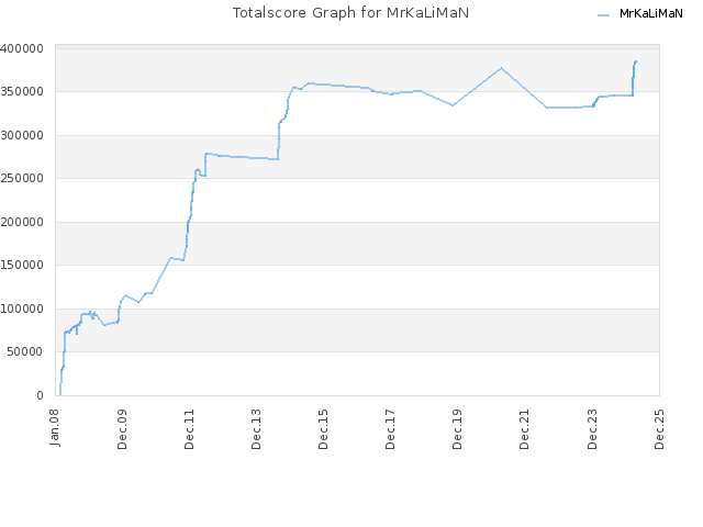 Totalscore Graph for MrKaLiMaN