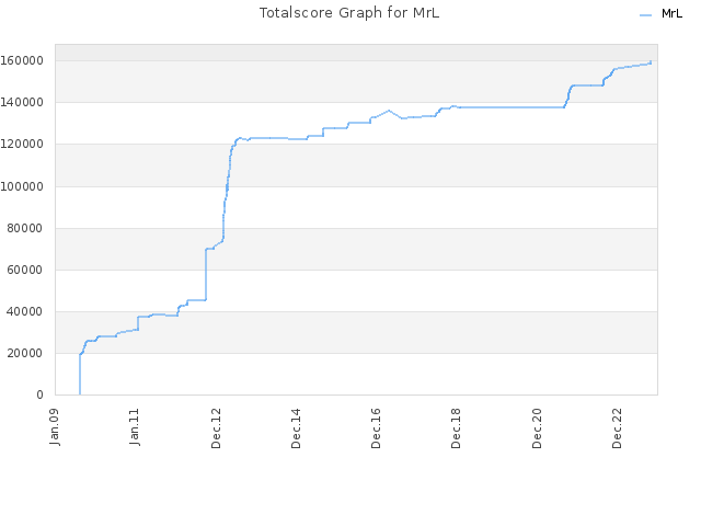 Totalscore Graph for MrL