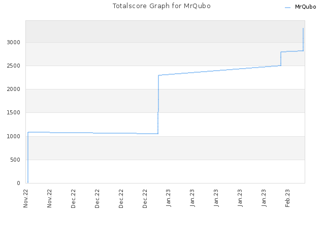Totalscore Graph for MrQubo
