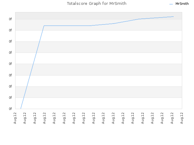 Totalscore Graph for MrSmith