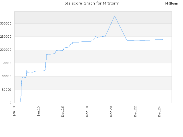 Totalscore Graph for MrStorm