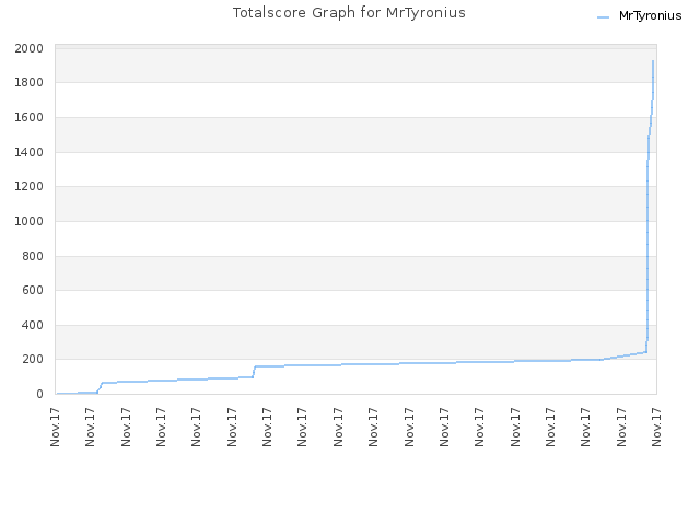 Totalscore Graph for MrTyronius