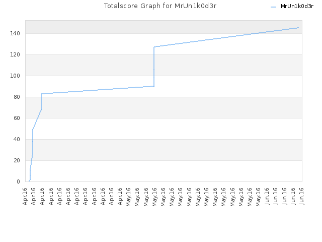 Totalscore Graph for MrUn1k0d3r