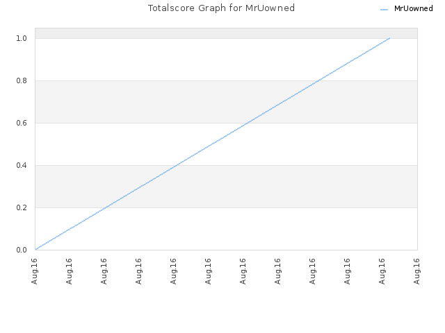 Totalscore Graph for MrUowned