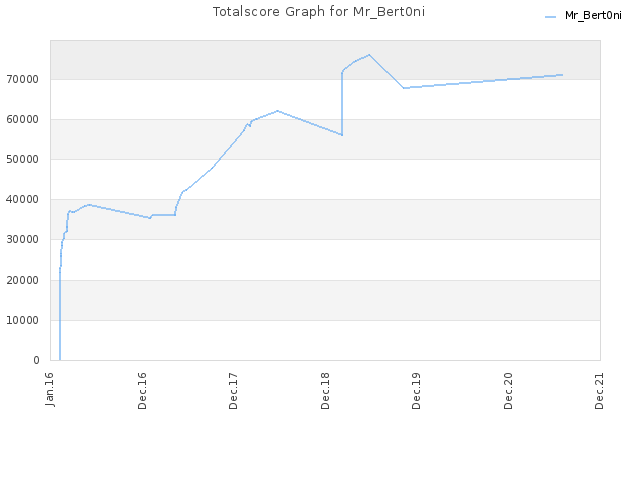 Totalscore Graph for Mr_Bert0ni