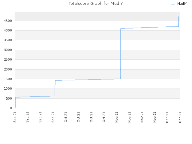 Totalscore Graph for MudiY