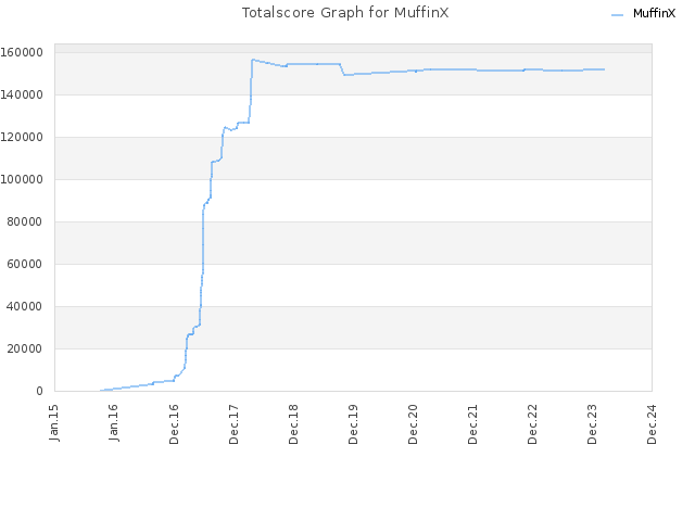 Totalscore Graph for MuffinX