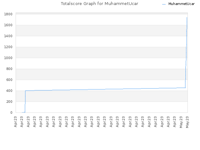 Totalscore Graph for MuhammetUcar