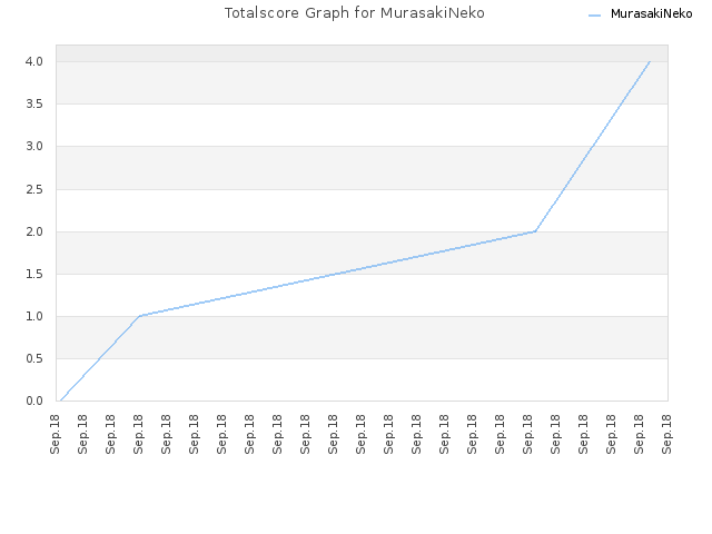 Totalscore Graph for MurasakiNeko