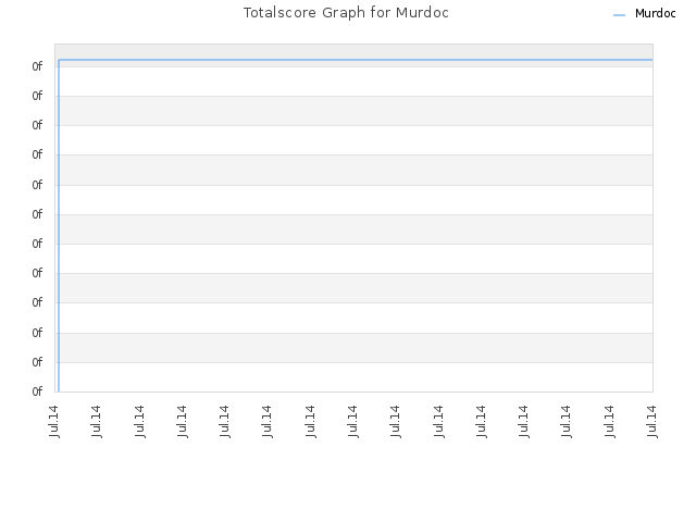 Totalscore Graph for Murdoc