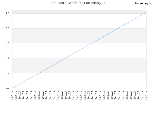 Totalscore Graph for Mursenary44