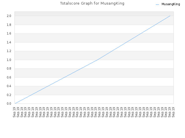 Totalscore Graph for MusangKing