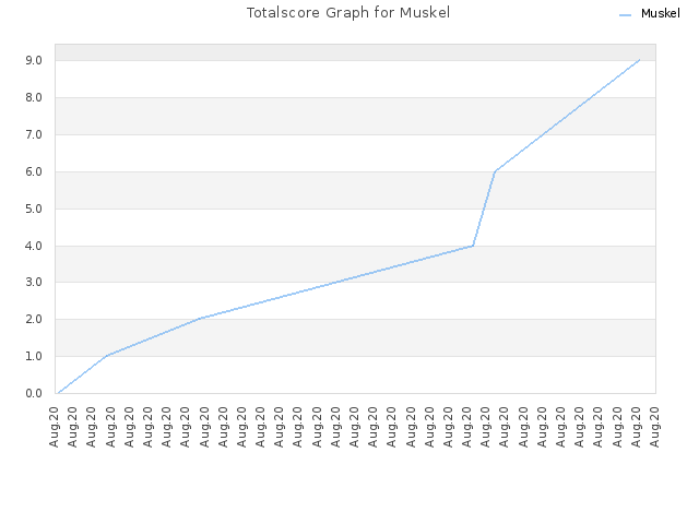 Totalscore Graph for Muskel