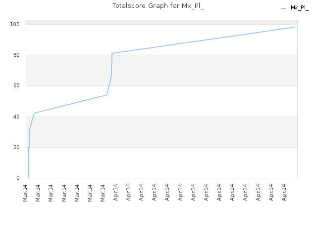 Totalscore Graph for Mx_Pl_