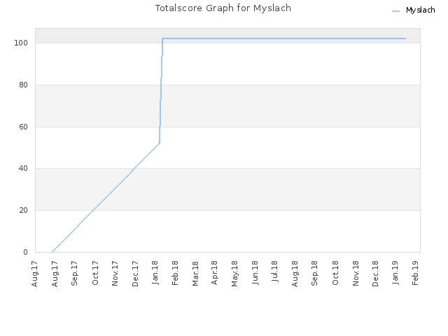 Totalscore Graph for Myslach
