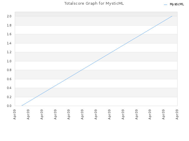 Totalscore Graph for MysticML