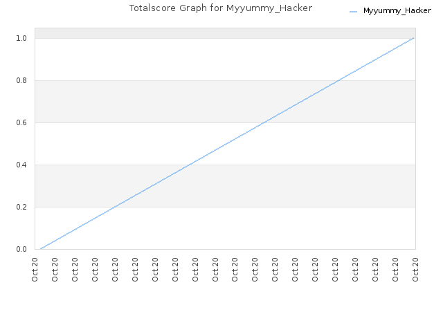 Totalscore Graph for Myyummy_Hacker