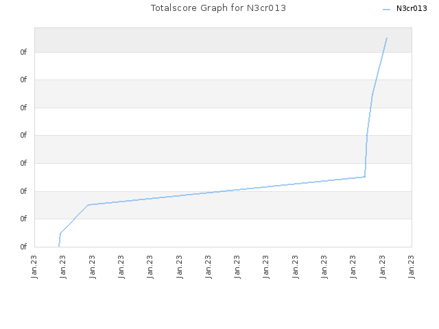 Totalscore Graph for N3cr013