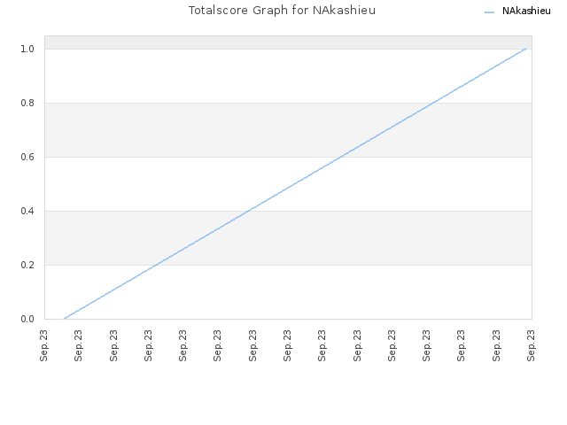 Totalscore Graph for NAkashieu