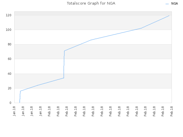 Totalscore Graph for NGA