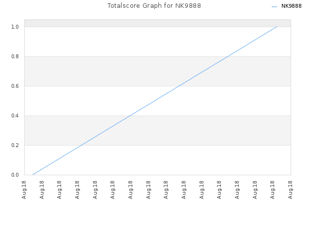 Totalscore Graph for NK9888