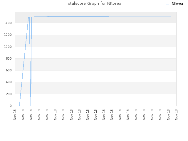 Totalscore Graph for NKorea