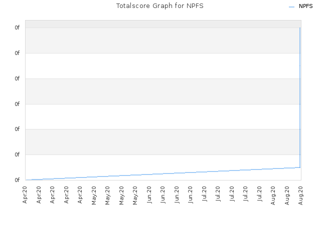 Totalscore Graph for NPFS