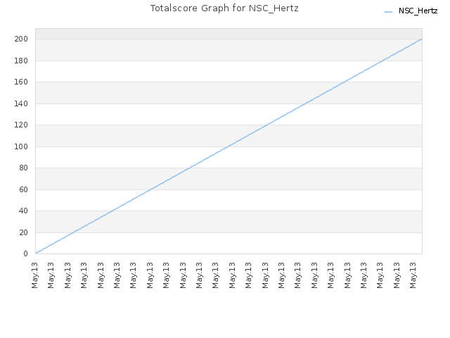 Totalscore Graph for NSC_Hertz